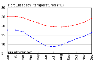 Port Elizabeth South Africa Annual Temperature Graph